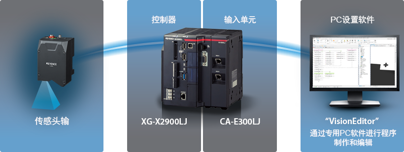 通过专用 PC 软件进行程序 制作和编辑